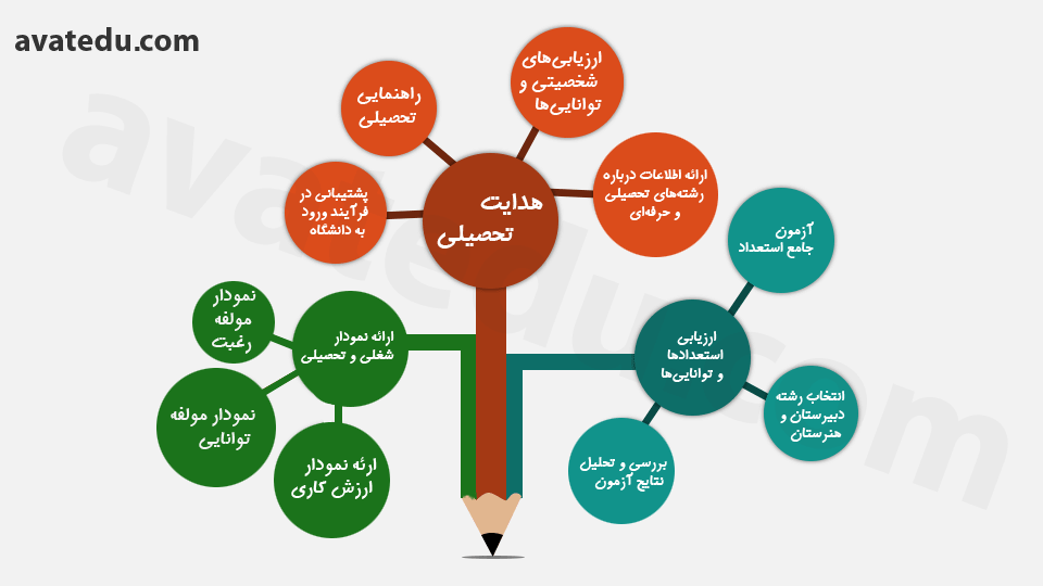 هدایت تحصیلی در دبیرستان : اهمیت و تأثیرات انتخاب رشته