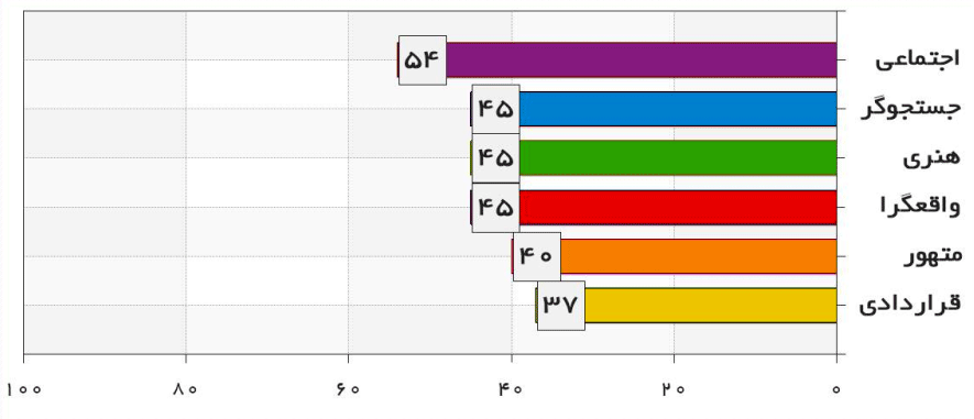 ﻧﻤﻮﺩﺍﺭ ﻣﺆﻟﻔﻪ ﻫﺎﯼ ﺭﻏﺒﺖ