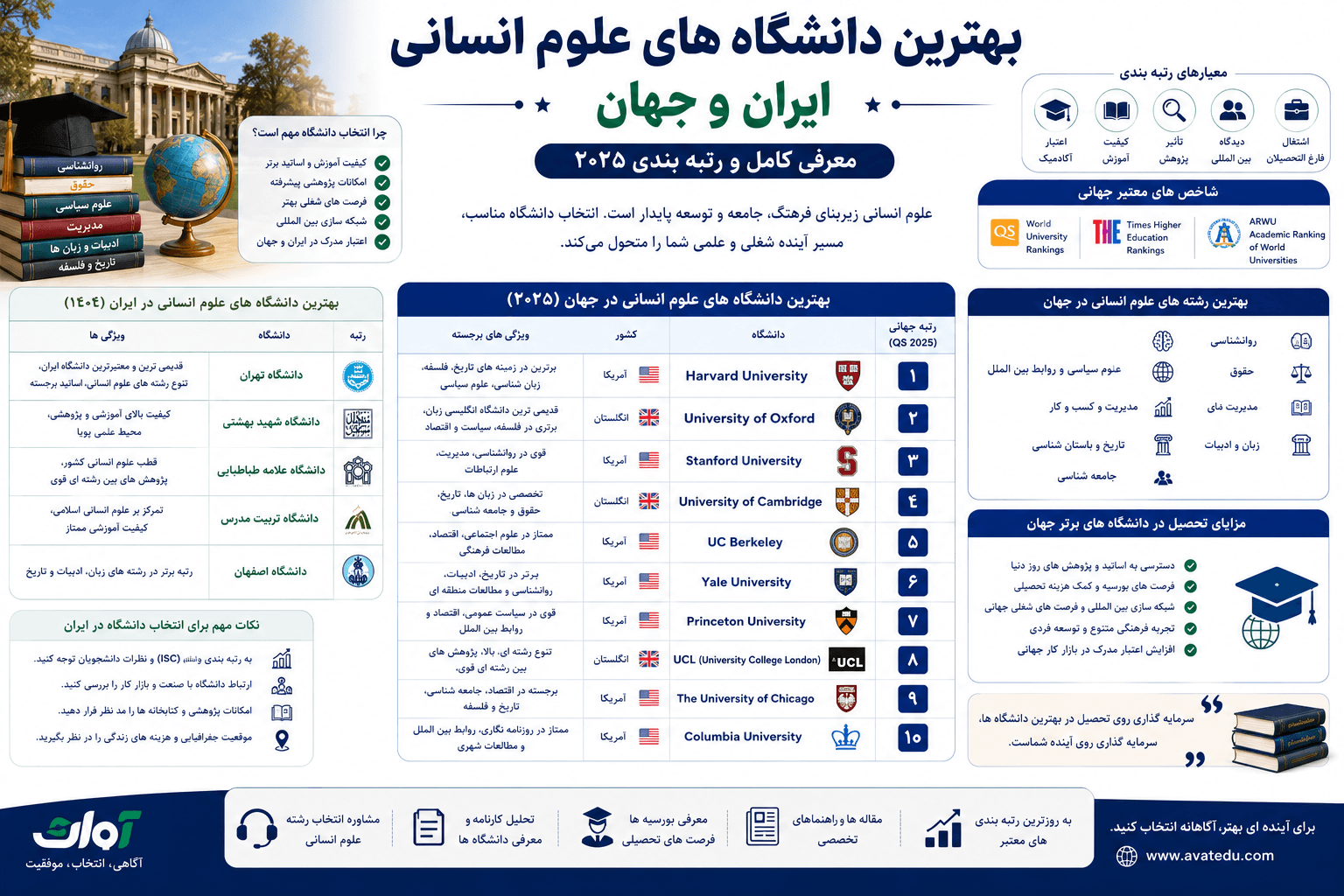 بهترین دانشگاه های علوم انسانی ایران و جهان: معرفی کامل و رتبه بندی