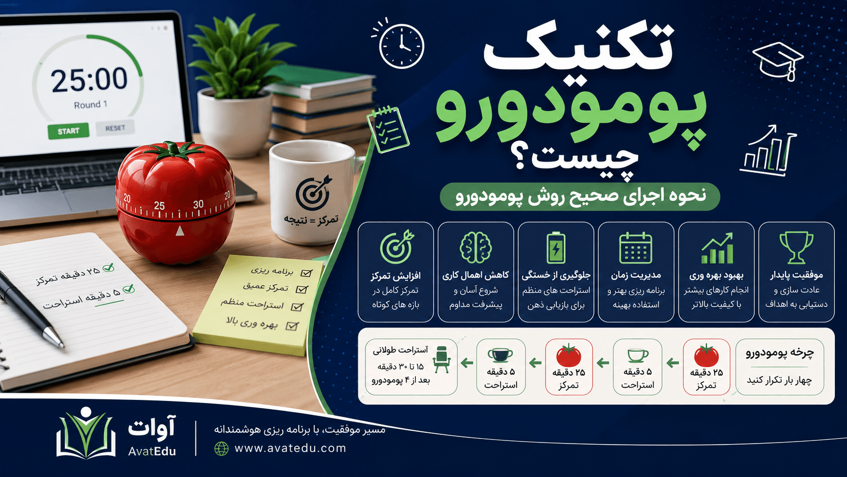 تکنیک پومودورو چیست؟ نحوه اجرای صحیح روش پومودورو