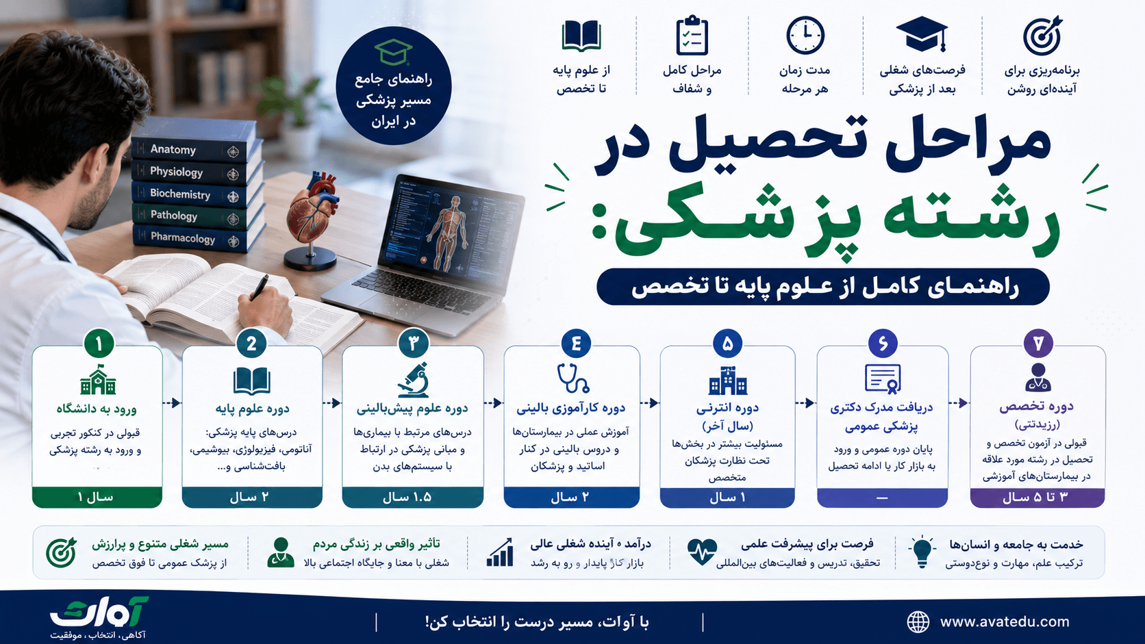 مراحل تحصیل در رشته پزشکی: راهنمای کامل از علوم پایه تا تخصص
