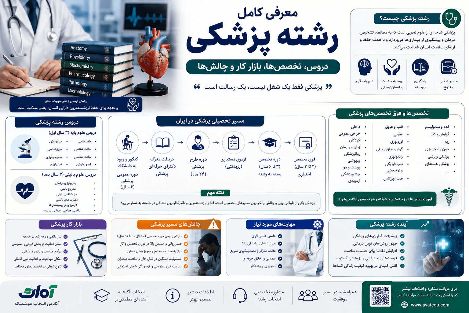 معرفی کامل رشته پزشکی: دروس، تخصصها، بازار کار و چالشها
