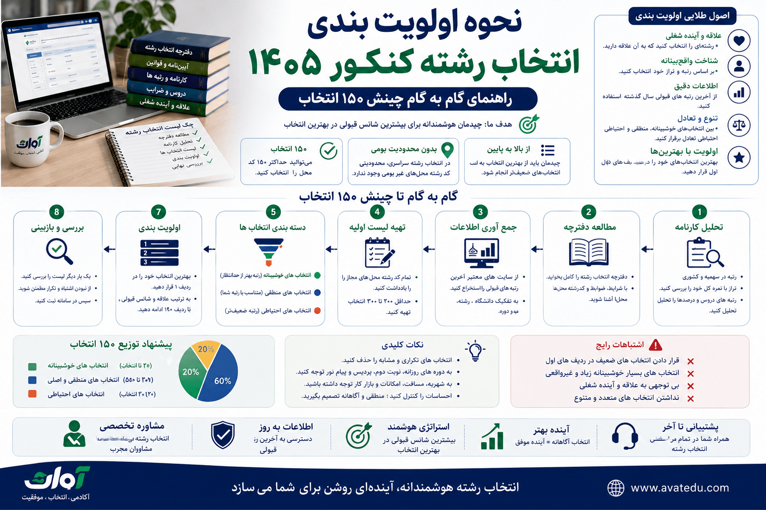 نحوه اولویت بندی انتخاب رشته کنکور 1405؛ راهنمای گام به گام چینش 150 انتخاب