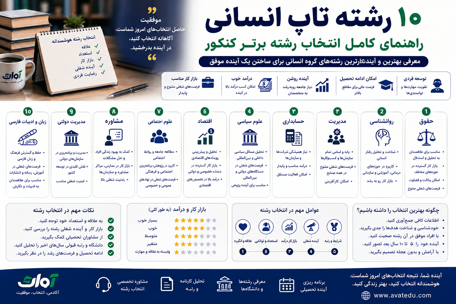 ۱۰ رشته تاپ انسانی؛ راهنمای کامل انتخاب رشته برتر کنکور
